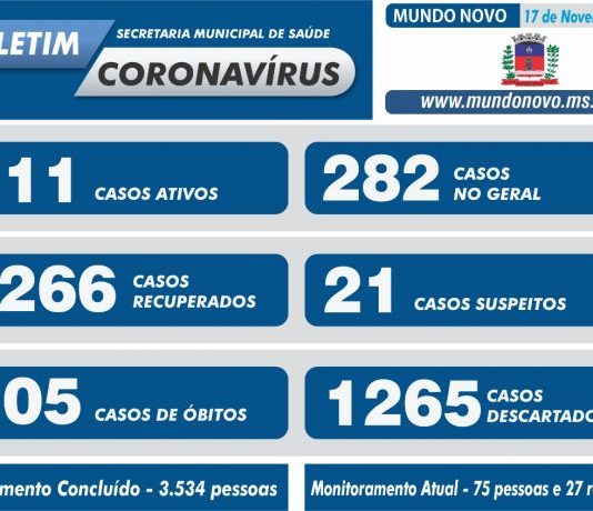 Mundo Novo conta com 11 ativos para a Covid-19