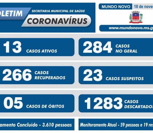 Confira o Boletim Coronavírus atualizado de Mundo Novo