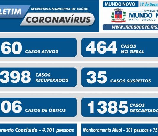 Mundo Novo tem o maior número de ativos desde o início da pandemia do novo coronavírus