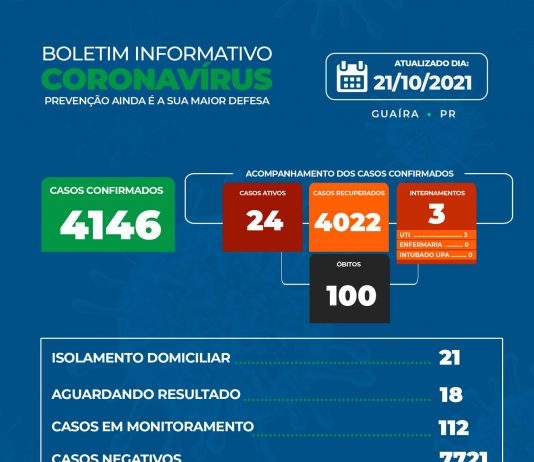 Município de Guaíra divulga boletim epidemiológico da Covid-19 com 24 ativos e 3 internados