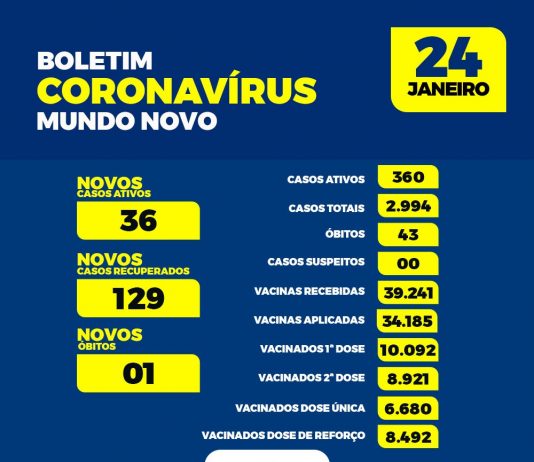 Mundo Novo volta a ter óbito e pacientes internados devido a covid-19